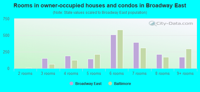 Rooms in owner-occupied houses and condos in Broadway East