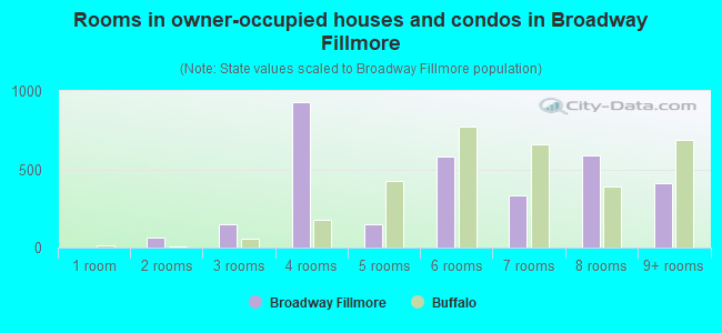 Rooms in owner-occupied houses and condos in Broadway Fillmore