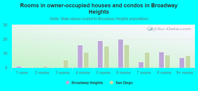 Rooms in owner-occupied houses and condos in Broadway Heights