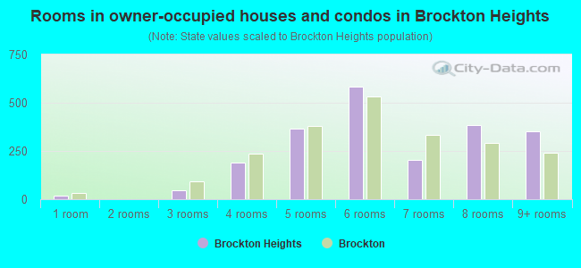 Rooms in owner-occupied houses and condos in Brockton Heights