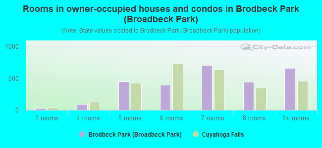 Rooms in owner-occupied houses and condos in Brodbeck Park (Broadbeck Park)
