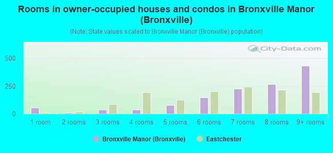 Rooms in owner-occupied houses and condos in Bronxville Manor (Bronxville)