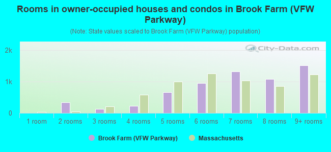 Rooms in owner-occupied houses and condos in Brook Farm (VFW Parkway)