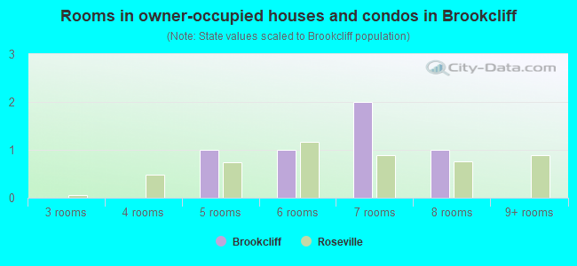 Rooms in owner-occupied houses and condos in Brookcliff