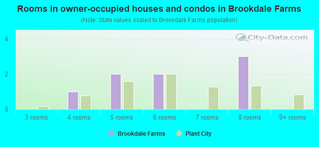 Rooms in owner-occupied houses and condos in Brookdale Farms