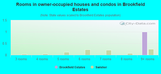 Rooms in owner-occupied houses and condos in Brookfield Estates