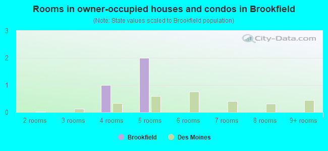 Rooms in owner-occupied houses and condos in Brookfield