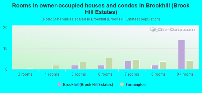 Rooms in owner-occupied houses and condos in Brookhill (Brook Hill Estates)