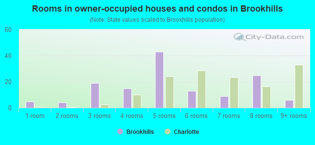 Rooms in owner-occupied houses and condos in Brookhills