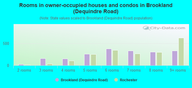 Rooms in owner-occupied houses and condos in Brookland (Dequindre Road)
