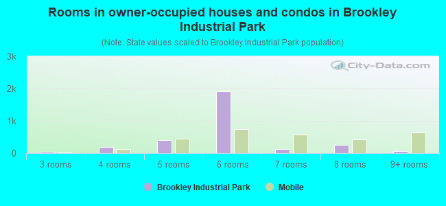 Rooms in owner-occupied houses and condos in Brookley Industrial Park