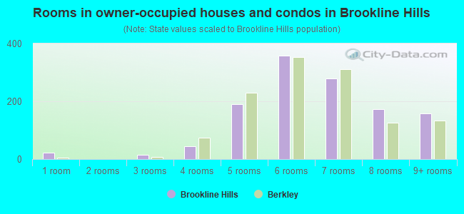 Rooms in owner-occupied houses and condos in Brookline Hills