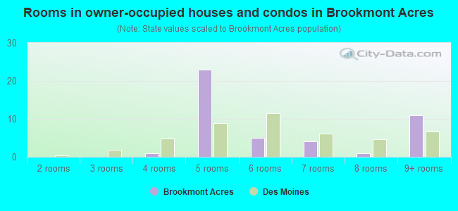 Rooms in owner-occupied houses and condos in Brookmont Acres