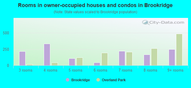 Rooms in owner-occupied houses and condos in Brookridge