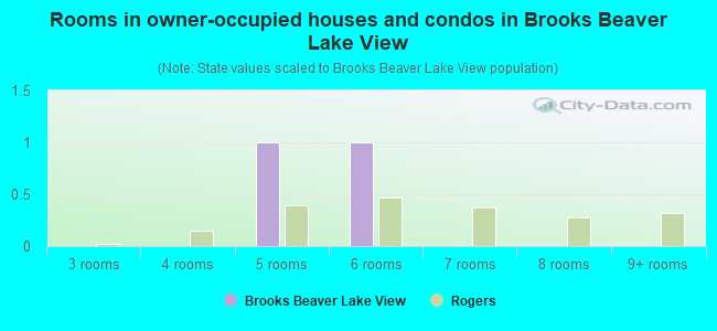 Rooms in owner-occupied houses and condos in Brooks Beaver Lake View