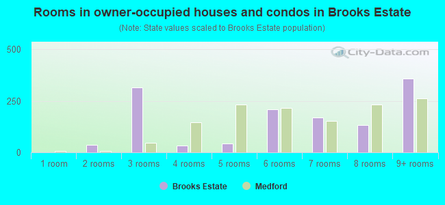 Rooms in owner-occupied houses and condos in Brooks Estate