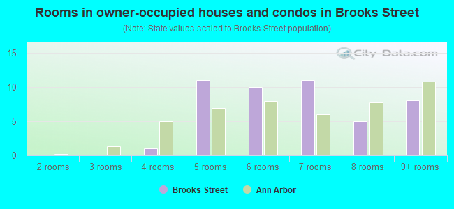Rooms in owner-occupied houses and condos in Brooks Street