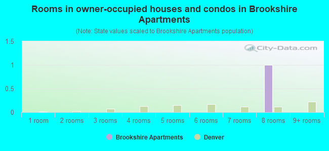 Rooms in owner-occupied houses and condos in Brookshire Apartments