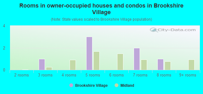 Rooms in owner-occupied houses and condos in Brookshire Village