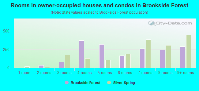 Rooms in owner-occupied houses and condos in Brookside Forest