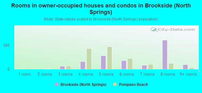Rooms in owner-occupied houses and condos in Brookside (North Springs)