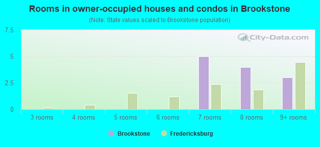 Rooms in owner-occupied houses and condos in Brookstone