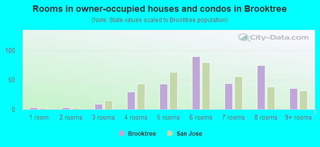 Rooms in owner-occupied houses and condos in Brooktree