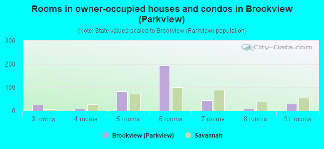 Rooms in owner-occupied houses and condos in Brookview (Parkview)