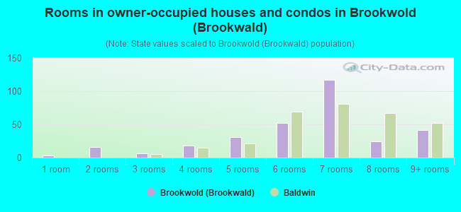 Rooms in owner-occupied houses and condos in Brookwold (Brookwald)