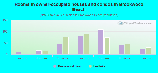 Rooms in owner-occupied houses and condos in Brookwood Beach
