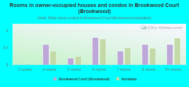 Rooms in owner-occupied houses and condos in Brookwood Court (Brookwood)