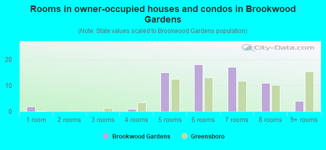 Rooms in owner-occupied houses and condos in Brookwood Gardens