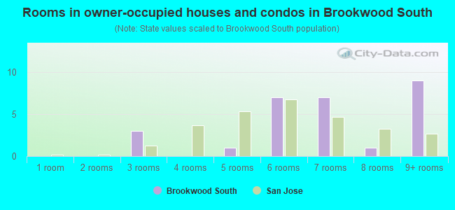 Rooms in owner-occupied houses and condos in Brookwood South