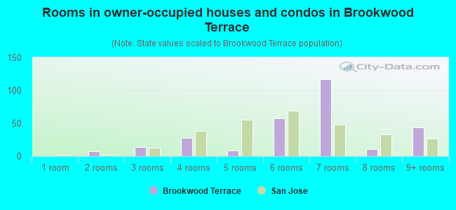 Rooms in owner-occupied houses and condos in Brookwood Terrace