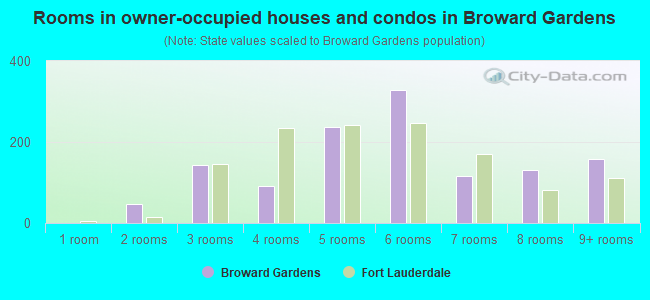 Rooms in owner-occupied houses and condos in Broward Gardens
