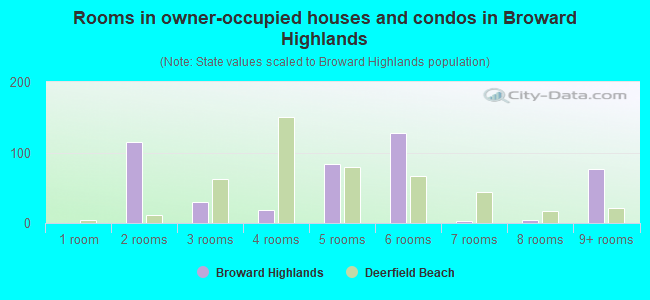 Rooms in owner-occupied houses and condos in Broward Highlands