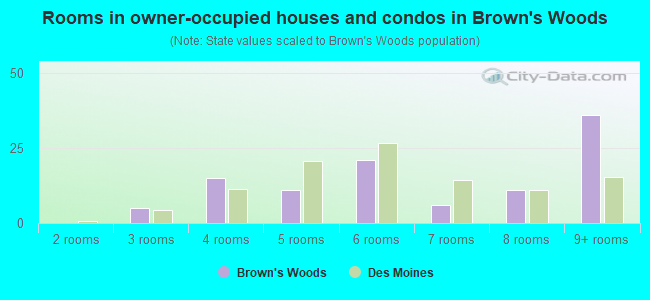 Rooms in owner-occupied houses and condos in Brown's Woods