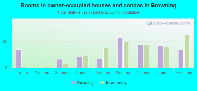 Rooms in owner-occupied houses and condos in Browning