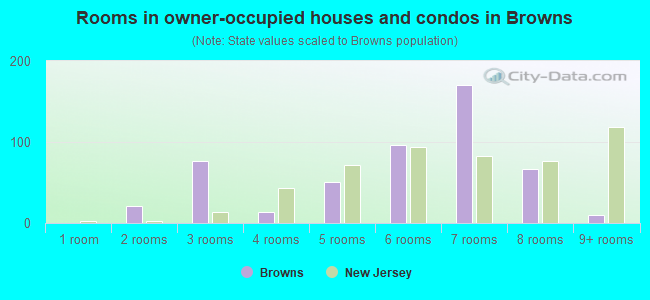 Rooms in owner-occupied houses and condos in Browns