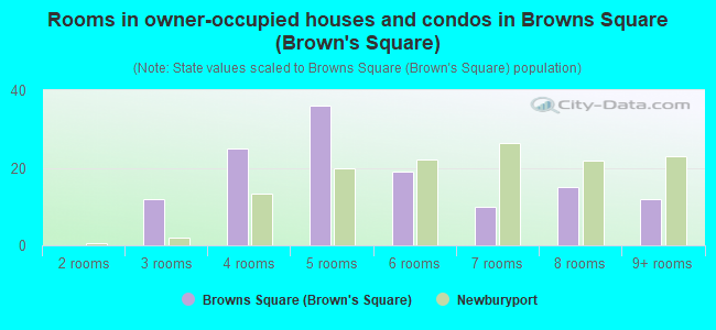Rooms in owner-occupied houses and condos in Browns Square (Brown's Square)
