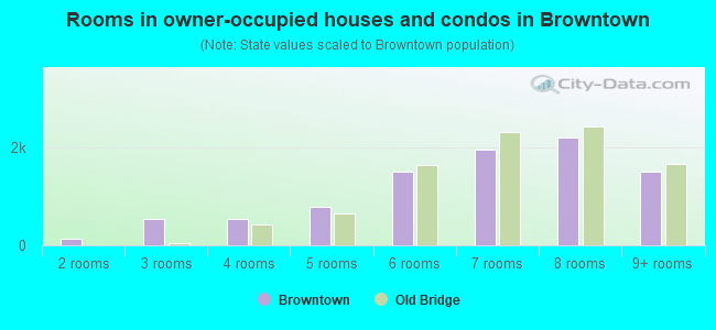 Rooms in owner-occupied houses and condos in Browntown