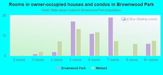Rooms in owner-occupied houses and condos in Brownwood Park