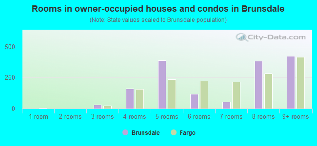 Rooms in owner-occupied houses and condos in Brunsdale