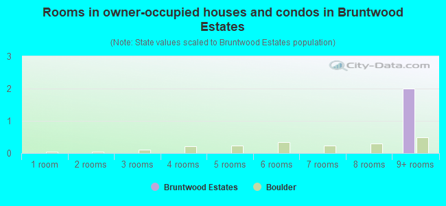 Rooms in owner-occupied houses and condos in Bruntwood Estates