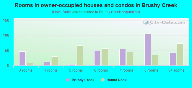 Rooms in owner-occupied houses and condos in Brushy Creek