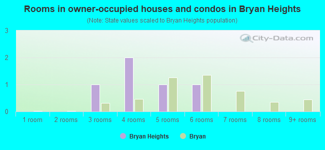 Rooms in owner-occupied houses and condos in Bryan Heights