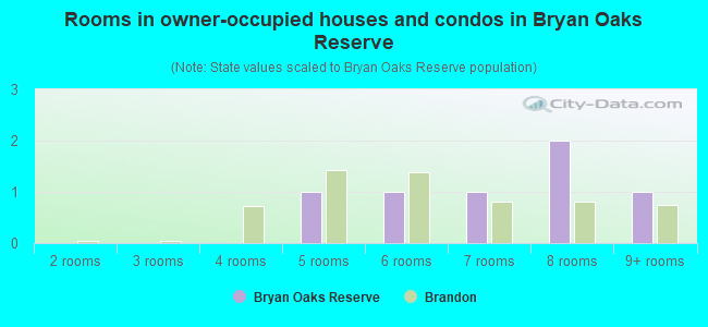 Rooms in owner-occupied houses and condos in Bryan Oaks Reserve