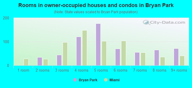 Rooms in owner-occupied houses and condos in Bryan Park