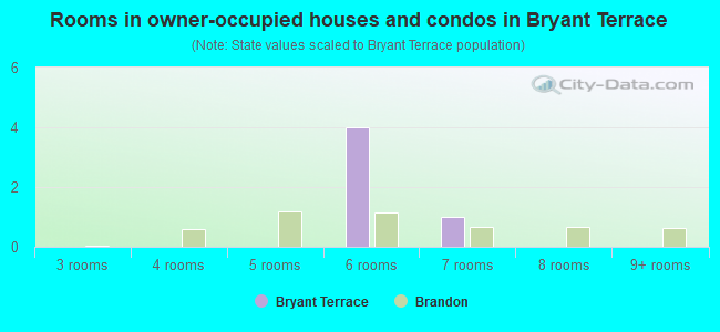 Rooms in owner-occupied houses and condos in Bryant Terrace