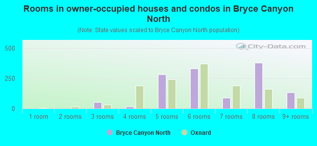 Rooms in owner-occupied houses and condos in Bryce Canyon North